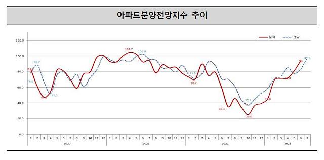 2020년2023년 아파트 분양전망지수 추이 자료주택산업연구원