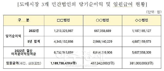 대구광역시 감사위원회는 농수산물도매시장의 청과부류 도매시장 3개 민간법인의 당기순이익 및 임원급여 현황이다 
 사진대구시 