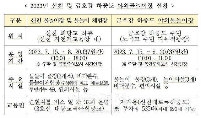 2023년 신천 및 금호강 하중도 야외물놀이장 현황이다 사진대구시 