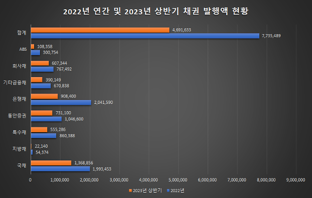 2022년 연간 및 2023년 상반기 채권 발행액 현황단위억원 출처금융투자협회