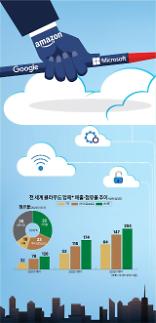 [클라우드 게임의 법칙] ①클라우드 세계 빈익빈 부익부…글로벌 선두 3사 점유율 편중 심화