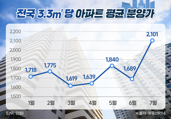 자료부동산R114