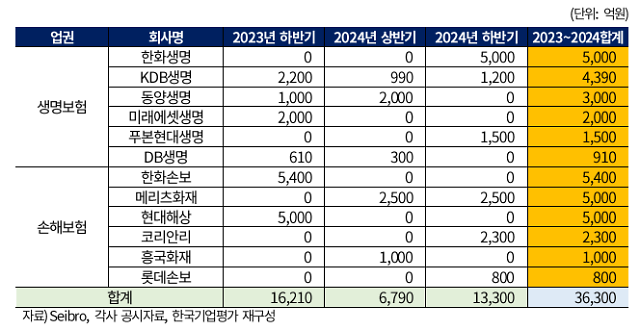 올해 하반기부터 2024년까지 콜 시점 도래액 현황사진한국기업평가