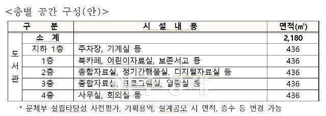 대구시 북구 산격·복현 생활권역에 4층 규모 연면적 2180㎡의 거점 공공도서관을 건립하는 층별 공간 구성이다 사진대구시 