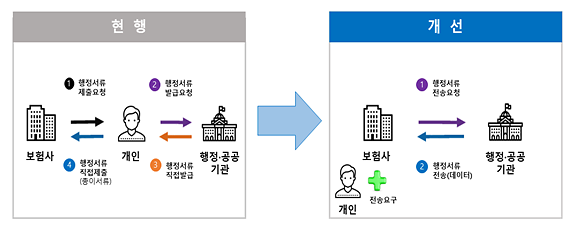 공공 마이데이터 도입에 따른 처리절차 간소화사진생명·손해보험협회