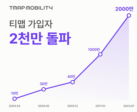 TMAP 플랫폼 가입자 증가 추이 사진티맵모빌리티