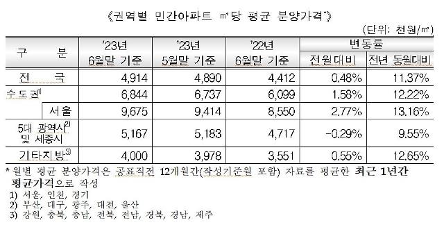 6월말 민간아파트 분양가사진주택도시보증공사HUG