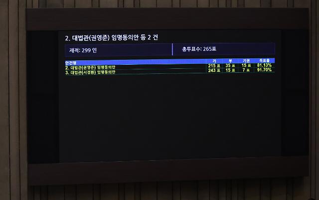 서경환·권영준 대법관 후보자 임명동의안 국회 통과
    서울연합뉴스 하사헌 기자  서경환·권영준 대법관 후보자에 대한 임명 동의안이 18일 국회 본회의에서 통과되고 있다 2023718 
    toadboyynacokr2023-07-18 152108
저작권자 ⓒ 1980-2023 ㈜연합뉴스 무단 전재 재배포 금지저작권자 ⓒ 1980-2023 ㈜연합뉴스 무단 전재 재배포 금지