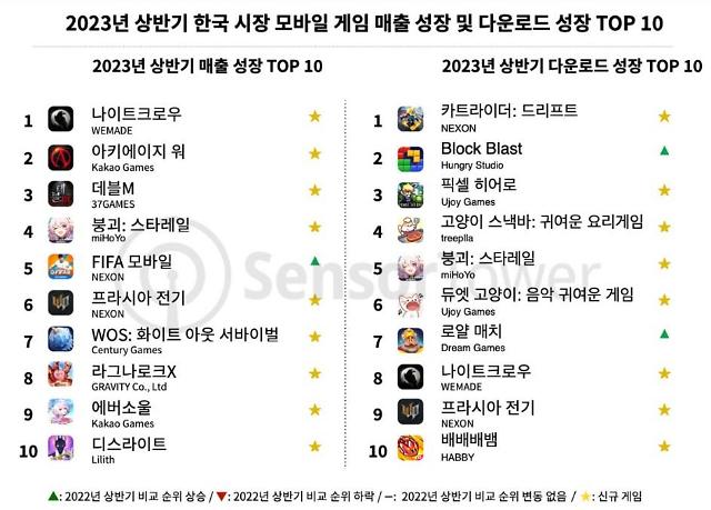 23년 상반기 모바일게임 매출 성장률 TOP10 사진센서타운