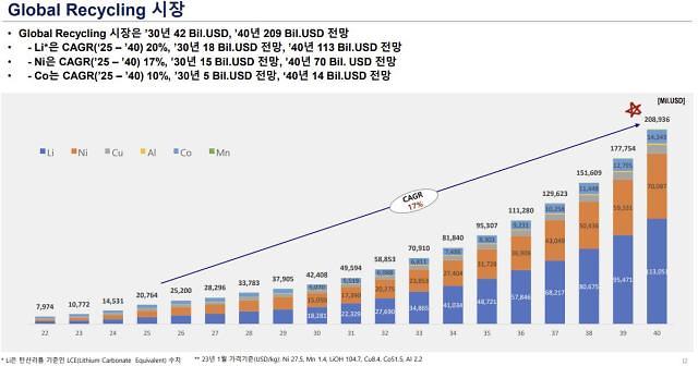 세계 사용 후 배터리 시장 규모 전망 사진SNE리서치