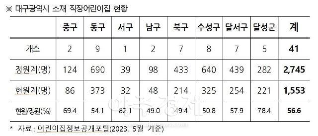 대구광역시 소재 직장어린이집 현황이다 사진대구교통공사 