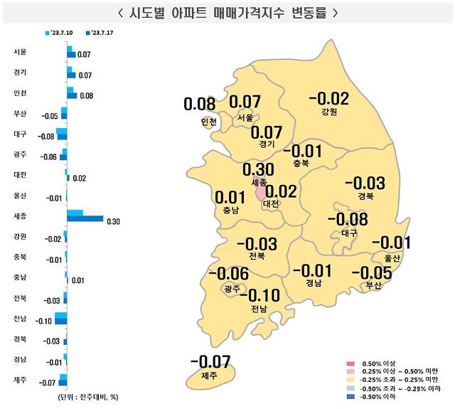 7월 3주차 주간 아파트 가격동향 시도별 아파트 매매가격지수 변동률사진한국부동산원