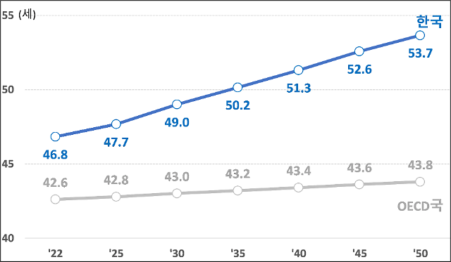 한국과 경제협력개발기구OECD 회원국 취업자 평균 연령 예상 추이자료대한상의 지속가능이니셔티브