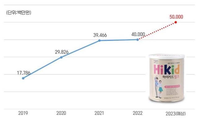 Doanh thu bán hàng Hikid tại Việt Nam từ năm 20192023 năm 2013 là doanh thu dự doán ẢnhIldong Foodis
