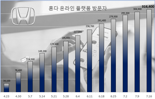 혼다코리아 온라인 플랫폼 방문자 수 추이자료혼다코리아