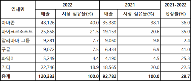 20212022년 전 세계 클라우드 IaaS 시장 규모와 상위 5대 업체별 매출 점유율단위 100만 달러 자료가트너2023년 7월