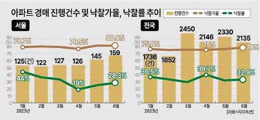 [꿈틀대는 부동산 경매시장] 상반기 아파트 경매건수 1만4500건 전년비 50%↑···  강남3구선 감정가보다 높은 낙찰가도