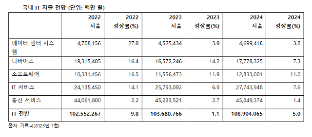 국내 기업 IT 지출 전망 자료가트너