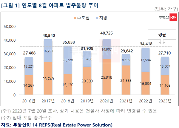 자료부동산R114