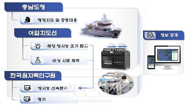 충남 해역 방사능 측정 및 공개 과정사진충남도