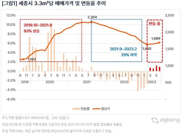 직방