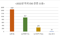 美 ESG 소송 지난해 3000건 육박...친환경 마케팅 했다가 소송 빌미