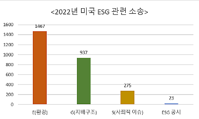 美 ESG 소송 지난해 3000건 육박...친환경 마케팅 했다가 소송 빌미