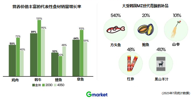 “惜命”的MZ世代走在养生前沿 韩国补品销量飙升
