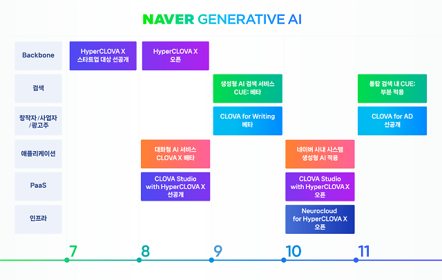 네이버가 지난 21일 공개한 초거대 AI 모델 및 생성AI 서비스 관련 일정표사진네이버
