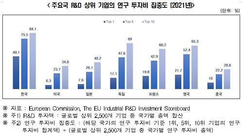 주요국 RD 상위 기업의 연구투자비 집중도 사진전국경제인연합회