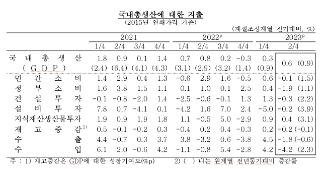 2023년 2분기 국내총생산에 대한 지출 사진한국은행