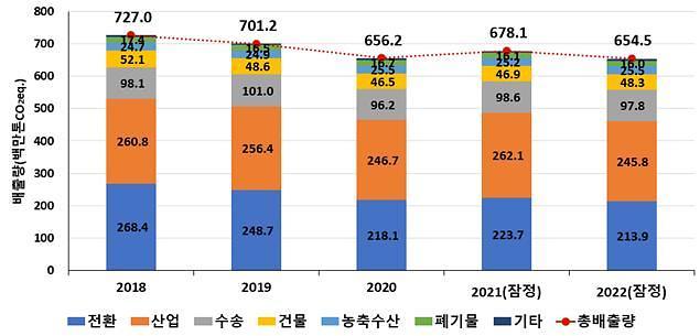 20182022년 부문별 온실가스 배출량 추이 자료온실가스종합정보센터