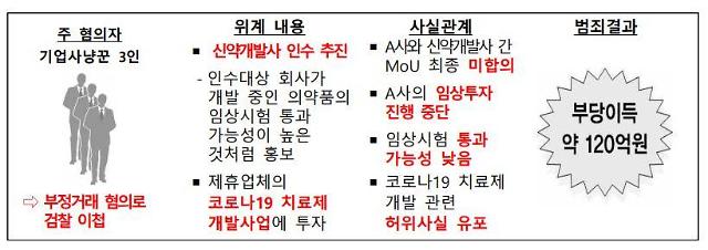 사모 전환사채CB 악용한 불공정거래 예시 사진금융감독원