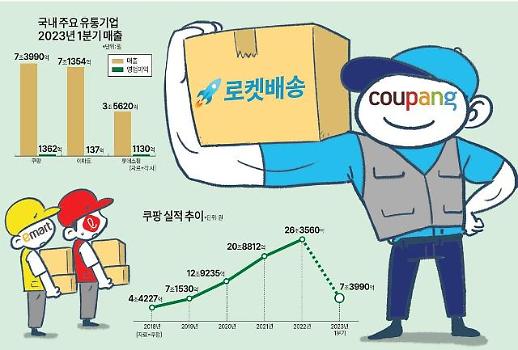 [극의 시대] 흑자 전환 성공한 쿠팡, 이커머스 넘어 유통 대기업과 어깨 견준다