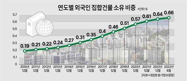 Tỷ trọng sở hữu nhà tại Hàn Quốc của người nước ngoài từ năm 2010 đến tháng 62023 ẢnhAJU News