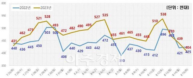 한국도로공사 대구경북본부는 7월 25일부터 8월 15일까지 ‘특별교통대책기간’ 동안 ‘하계 휴가철 특별교통대책’을 시행한다 사진한국도로공사 대구경북본부 