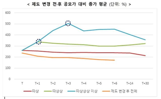 신규상장 가격 결정 제도 변경 전·후 공모가 대비 종가 평균 단위  자료거래소