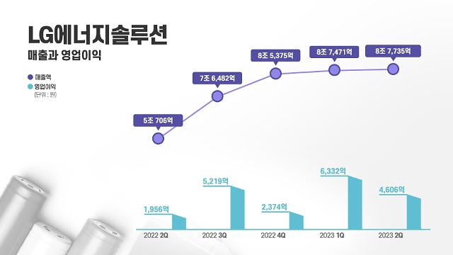  LG에너지솔루션 분기별 실적그래픽LG에너지솔루션