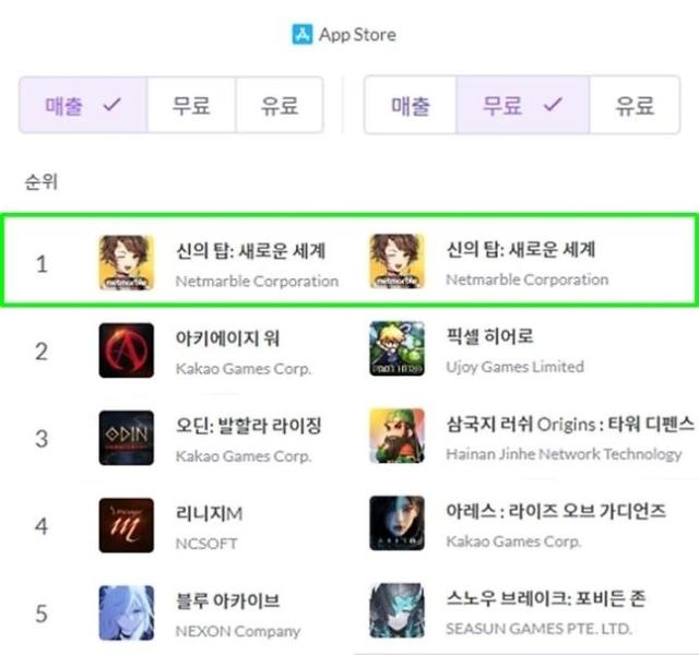 넷마블 신작 수집형 애니메이션 RPG역할수행게임 신의 탑 새로운 세계가 출시 하루 만에 한국 애플 앱스토어 매출·인기 1위 구글 플레이 인기 1위를 동시 차지했다 사진넷마블