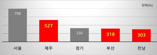 2023년 상반기 베트남 관광객 결제건수 증감률 상위 5개 지역 사진BC카드