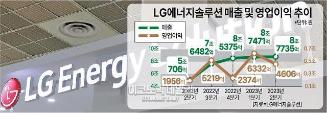 LG에너지솔루션 매출·영업이익 추이사진LG에너지솔루션