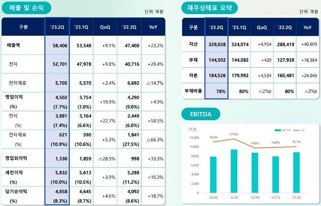 삼성SDI 2023년 2분기 실적자료삼성SDI