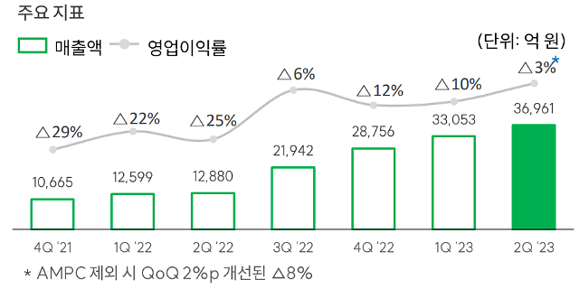 2021년 4분기 SK온 출범 이후 분기별 매출과 영업이익률 추이자료SK이노베이션