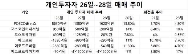 개인투자자 매매 추이2628일 자료한국거래소