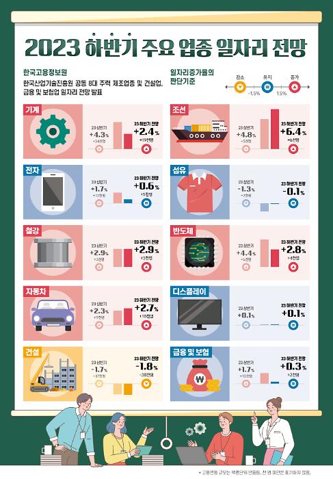 2023년 하반기 주요 업종 일자리 전망 자료한국고용정보원·한국산업기술진흥원