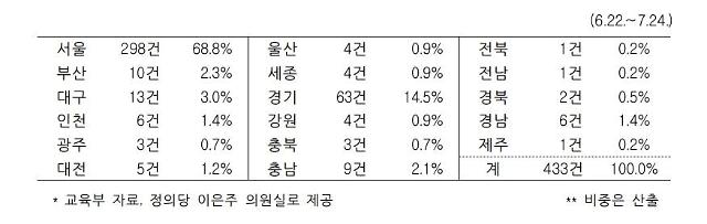 시도별 신고 접수 현황 표정의당 이은주 의원실