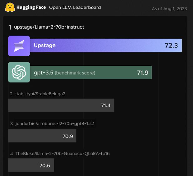 Upstages generative AI model receives highest score on global AI language model scoreboard