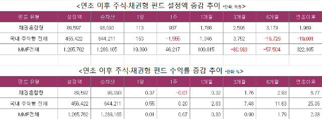 자료펀드평가사 에프앤가이드