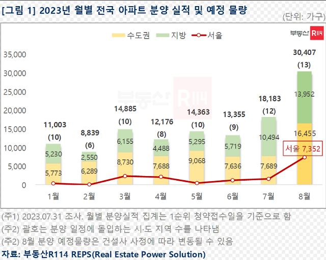 자료부동산R114