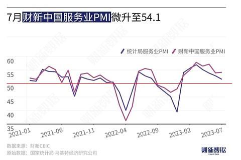 중국 차이신 서비스업 PMI 추이빨간색 중국 공식 서비스업 PMI 추이파란색 자료차이신